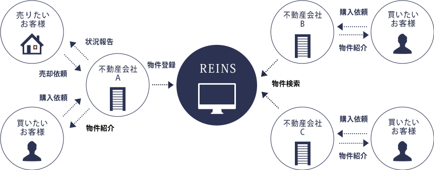 レインズと不動産流通の仕組み